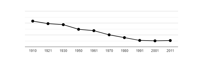 Dlouhodobý vývoj počtu obyvatel obce Frymburk od roku 1910