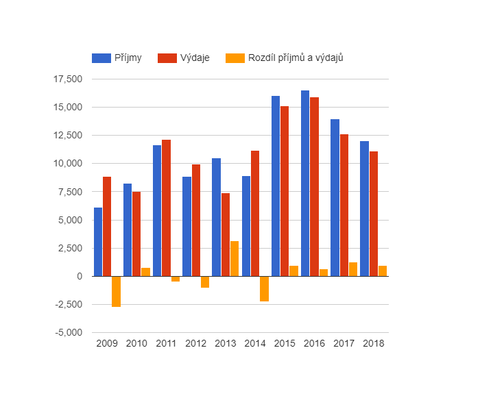 Vývoj rozpočtového hospodaření v obci Řepín v letech 2009 - 2018 (v tis. Kč)