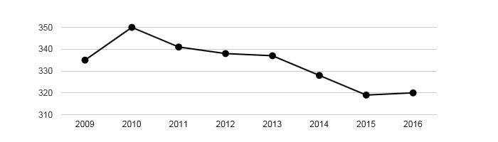 Vývoj počtu obyvatel obce Rozhraní v letech 2003 - 2016