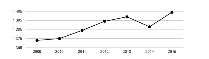Vývoj počtu obyvatel obce Valašská Polanka v letech 2003 - 2015