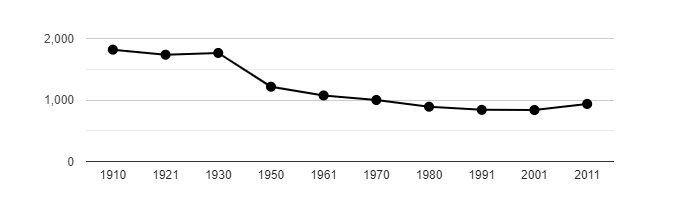 Dlouhodobý vývoj počtu obyvatel obce Mělnické Vtelno od roku 1910