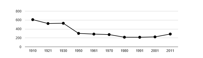 Dlouhodobý vývoj počtu obyvatel obce Bynovec od roku 1910