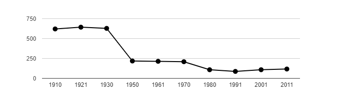 Dlouhodobý vývoj počtu obyvatel obce Medonosy od roku 1910