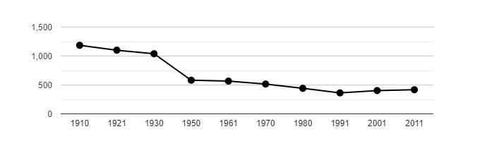 Dlouhodobý vývoj počtu obyvatel obce Krásný Les od roku 1910
