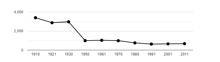 Dlouhodobý vývoj počtu obyvatel obce Lipová od roku 1910