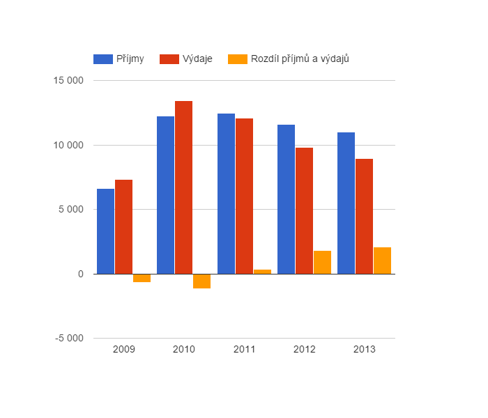 <i class="fa fa-line-chart"></i> Vývoj rozpočtového hospodaření v obci Ústí v letech 2009 - 2013 (v tis. Kč)