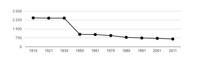 Dlouhodobý vývoj počtu obyvatel obce Dešenice od roku 1910