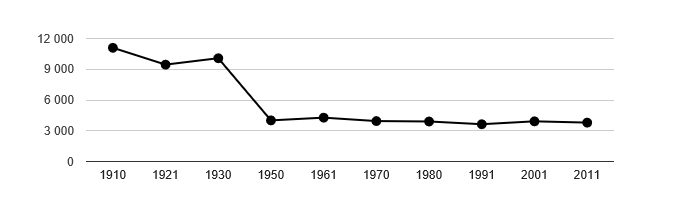 Dlouhodobý vývoj počtu obyvatel obce Jiříkov od roku 1910