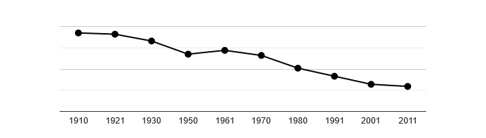 Dlouhodobý vývoj počtu obyvatel obce Děkanovice od roku 1910