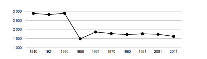 Dlouhodobý vývoj počtu obyvatel obce Drnholec od roku 1910