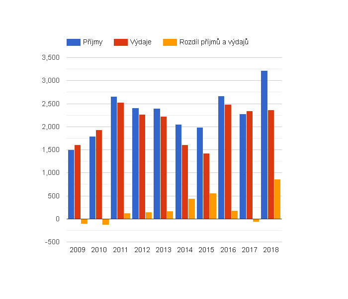 Vývoj rozpočtového hospodaření v obci Kozly v letech 2009 - 2018 (v tis. Kč)
