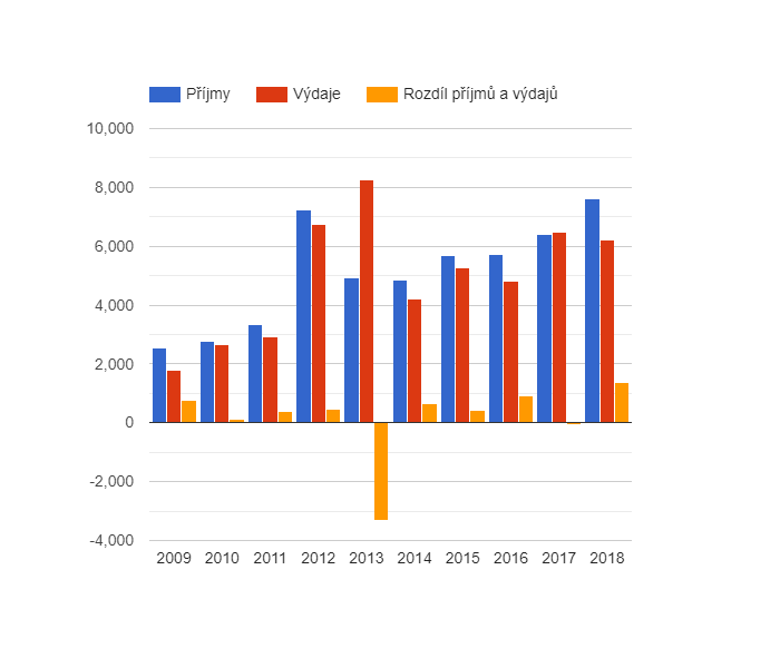 Vývoj rozpočtového hospodaření v obci Liblín v letech 2009 - 2018 (v tis. Kč)