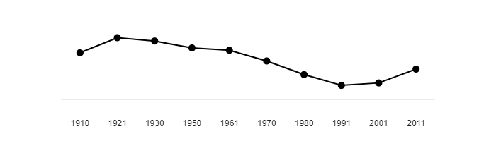 Dlouhodobý vývoj počtu obyvatel obce Lhotka od roku 1910