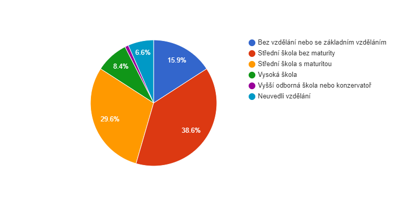 Vzdělanostní struktura obyvatel obce Příkosice v roce 2021