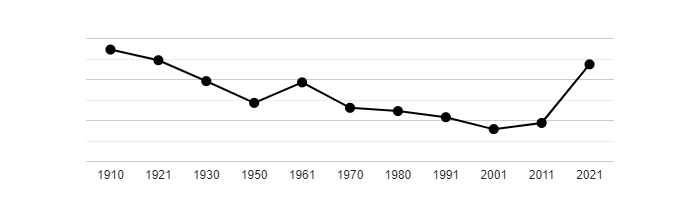 Dlouhodobý vývoj počtu obyvatel obce Knínice od roku 1910