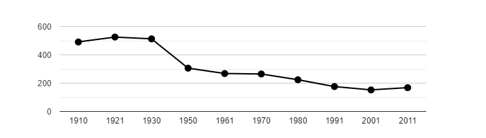 Dlouhodobý vývoj počtu obyvatel obce Nosálov od roku 1910