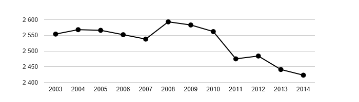 Vývoj počtu obyvatel obce Česká Ves v letech 2003 - 2014