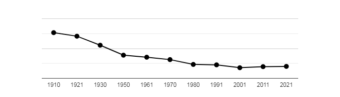 Dlouhodobý vývoj počtu obyvatel obce Borová od roku 1910