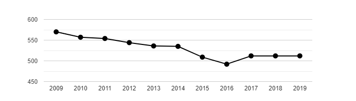 Vývoj počtu obyvatel obce Malý Bor v letech 2009 - 2019