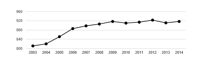 Vývoj počtu obyvatel obce Vrhaveč v letech 2003 - 2014