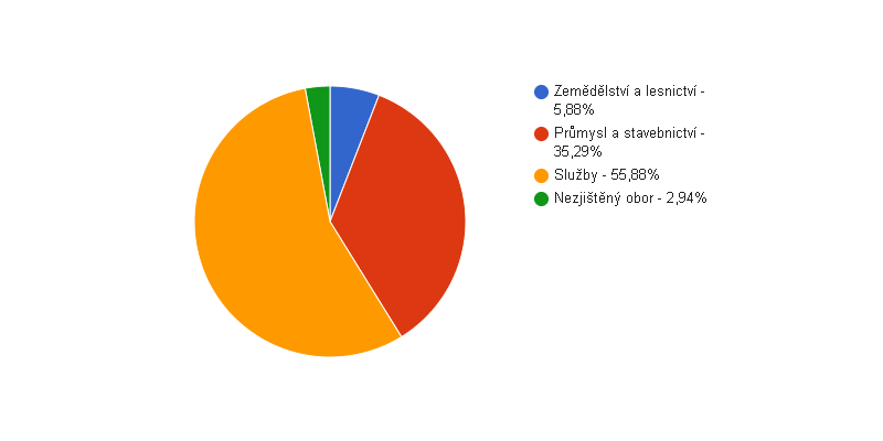 Struktura podnikatelských subjektů podle odvětví v obci Kozly v roce 2018