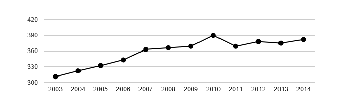 Vývoj počtu obyvatel obce Hlavenec v letech 2003 - 2014