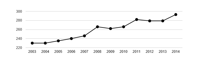 <i class="fa fa-line-chart"></i> Vývoj počtu obyvatel obce Lhotka v letech 2003 - 2014