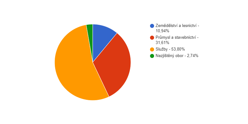 Struktura podnikatelských subjektů podle odvětví v obci Velký Šenov v roce 2018