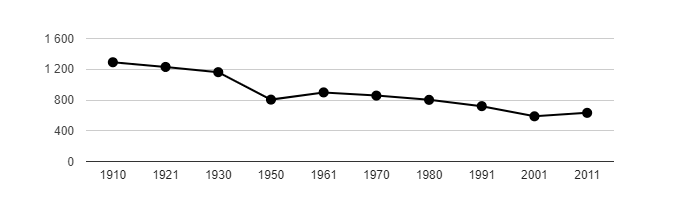 Dlouhodobý vývoj počtu obyvatel obce Řepín od roku 1910