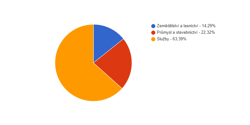 Struktura podnikatelských subjektů podle odvětví v obci Malý Bor v roce 2018