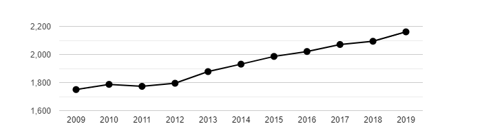Vývoj počtu obyvatel obce Štěnovice v letech 2009 - 2019