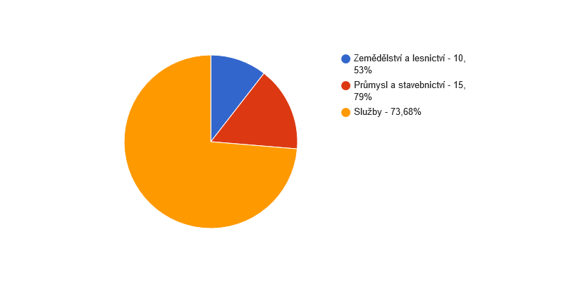 Struktura podnikatelských subjektů podle odvětví v obci Modřovice v roce 2013