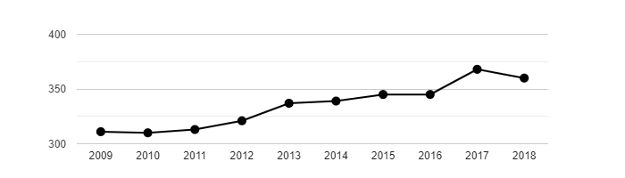 Vývoj počtu obyvatel obce Janov v letech 2009 - 2018