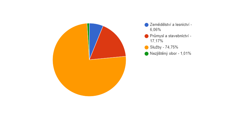 Struktura podnikatelských subjektů podle odvětví v obci Janov v roce 2018