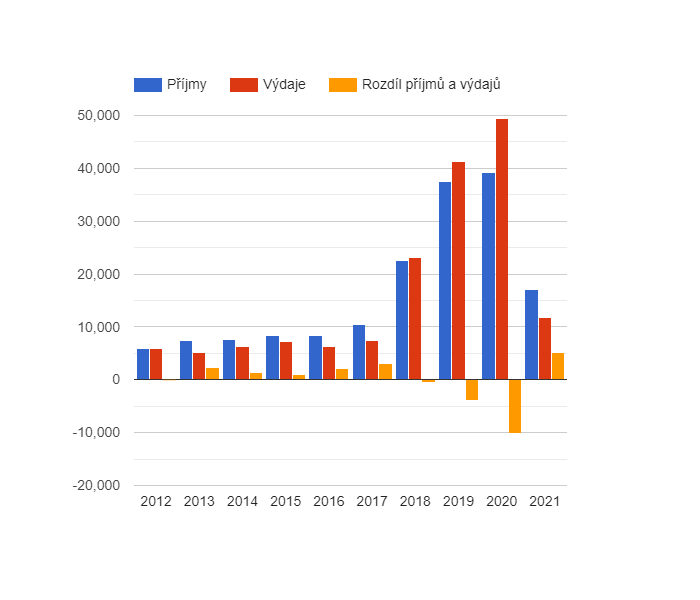 Vývoj rozpočtového hospodaření v obci Zhoř v letech 2012 - 2021 (v tis. Kč)