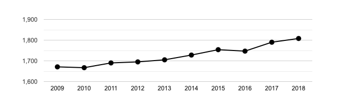 Vývoj počtu obyvatel obce Drnholec v letech 2009 - 2018