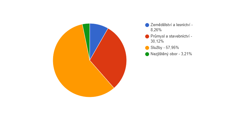 Struktura podnikatelských subjektů podle odvětví v obci Česká Ves v roce 2018