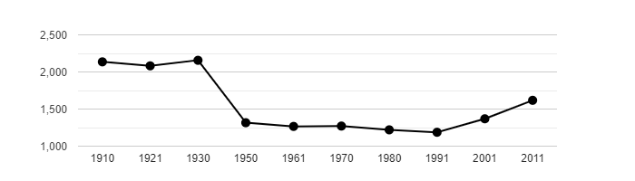 Dlouhodobý vývoj počtu obyvatel obce Hoštka od roku 1910