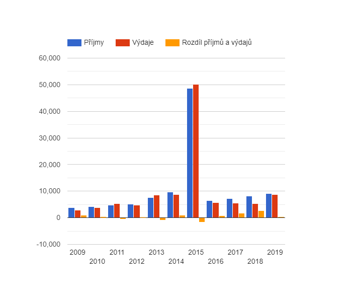 Vývoj rozpočtového hospodaření v obci Býkev v letech 2009 - 2019 (v tis. Kč)