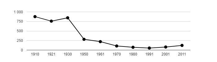 Dlouhodobý vývoj počtu obyvatel obce Doubice od roku 1910
