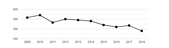 Vývoj počtu obyvatel obce Chromeč v letech 2009 - 2018