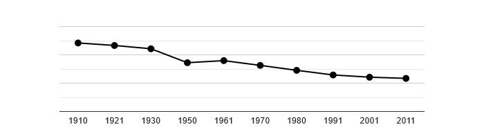 Dlouhodobý vývoj počtu obyvatel obce Jimramov od roku 1910