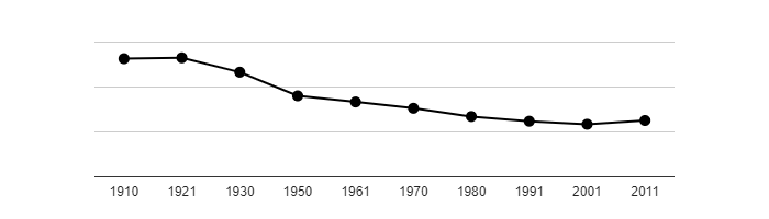 Dlouhodobý vývoj počtu obyvatel obce Rohoznice od roku 1910
