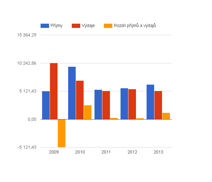 <i class="fa fa-line-chart"></i> Vývoj rozpočtového hospodaření v obci Vrčeň v letech 2009 - 2013 (v tis. Kč)