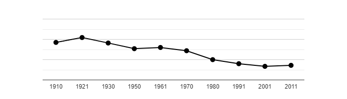 Dlouhodobý vývoj počtu obyvatel obce Vrážné od roku 1910