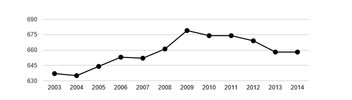 <i class="fa fa-line-chart"></i> Vývoj počtu obyvatel obce Svor v letech 2003 - 2014