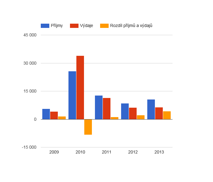 <i class="fa fa-line-chart"></i> Vývoj rozpočtového hospodaření v obci Hybrálec v letech 2009 - 2013 (v tis. Kč)