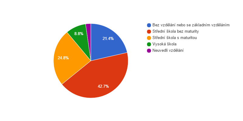 <i class="fa fa-pie-chart fa-lg"></i>  Vzdělanostní struktura obyvatel obce Hořín v roce 2011