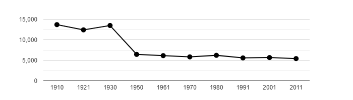 Dlouhodobý vývoj počtu obyvatel obce Šluknov od roku 1910