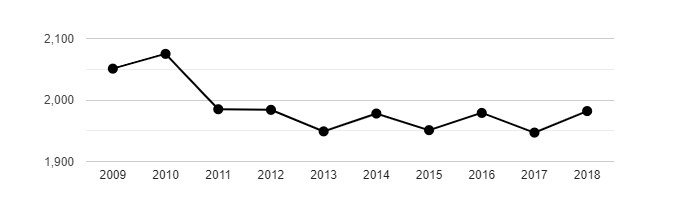 Vývoj počtu obyvatel obce Velký Šenov v letech 2003 - 2018